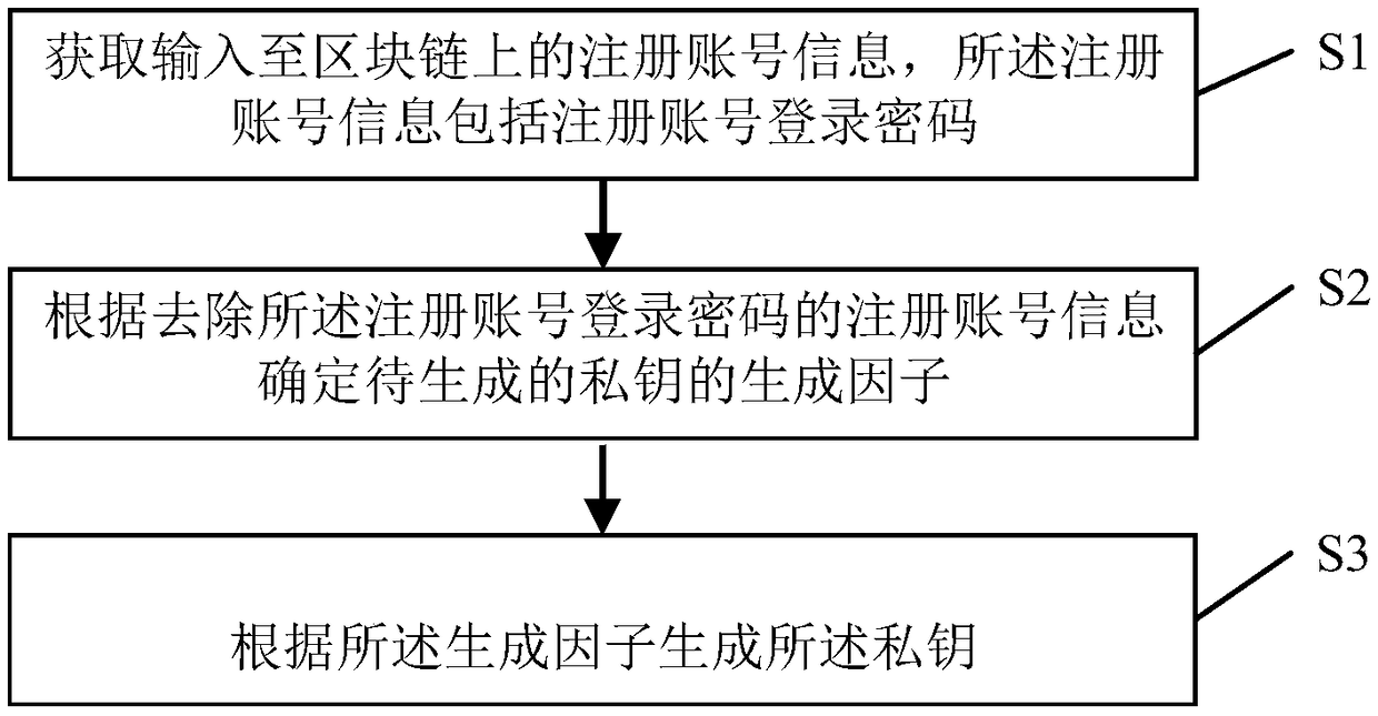 Private key generation and data interaction methods for block chain and systems thereof