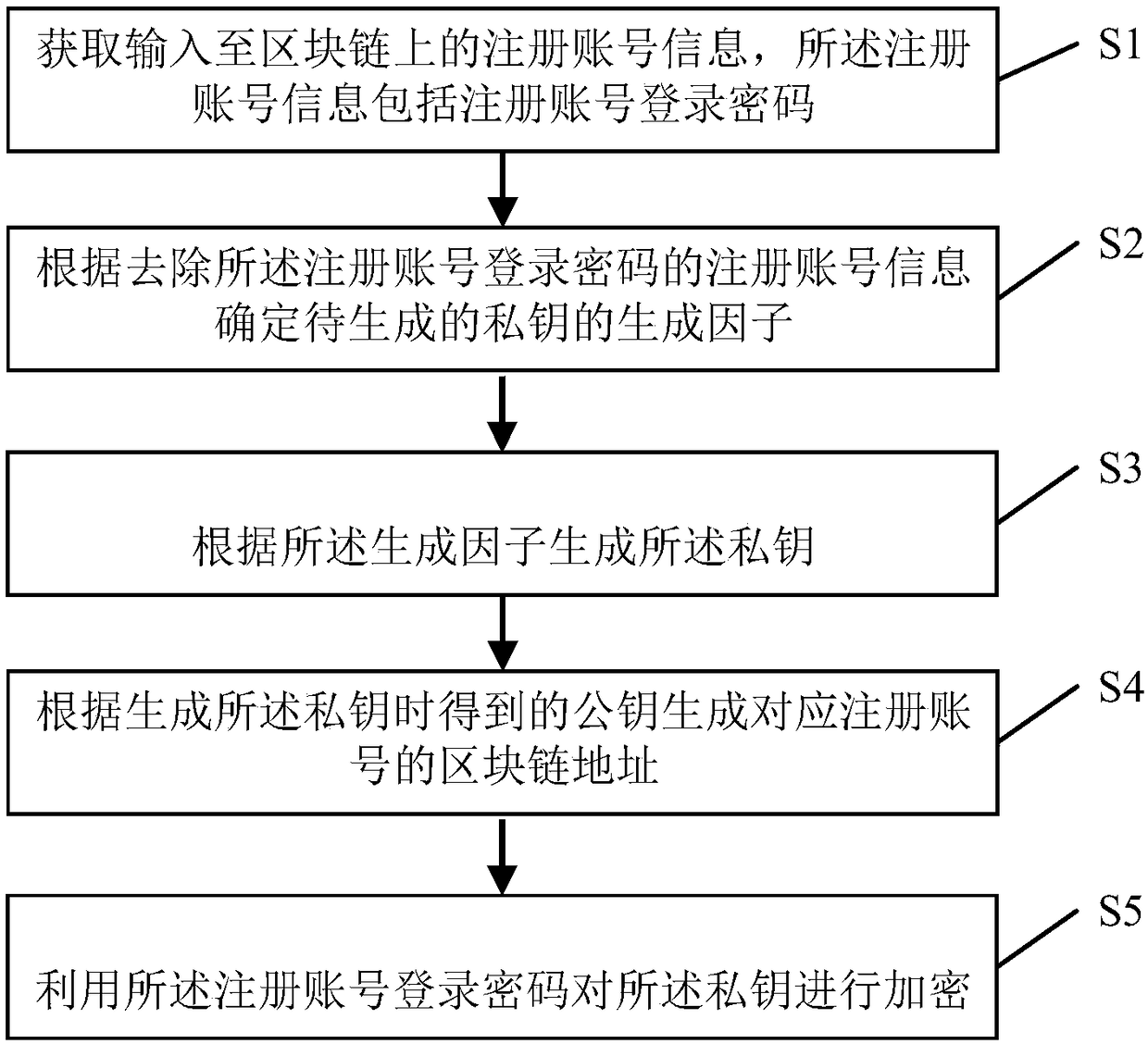 Private key generation and data interaction methods for block chain and systems thereof