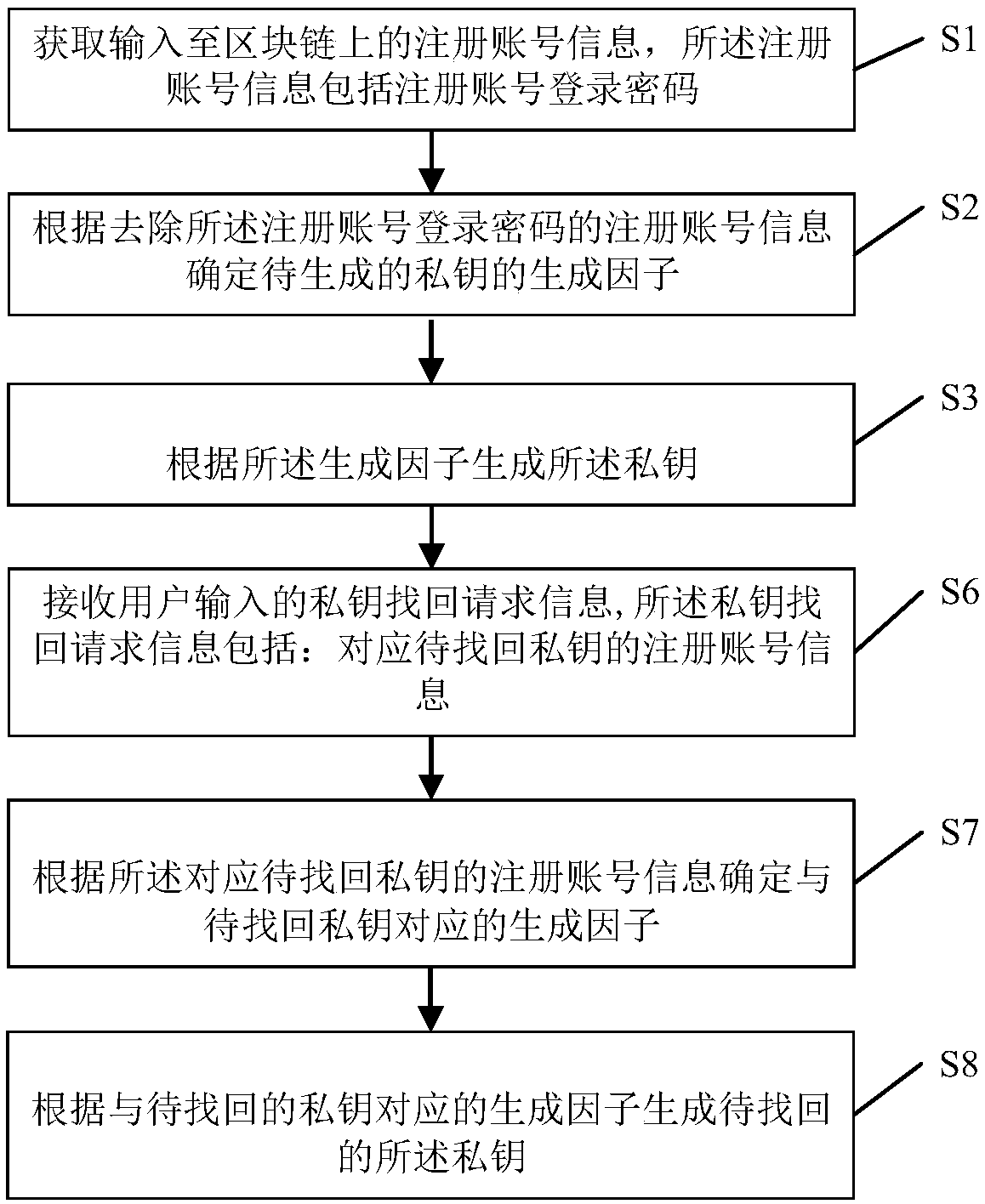 Private key generation and data interaction methods for block chain and systems thereof