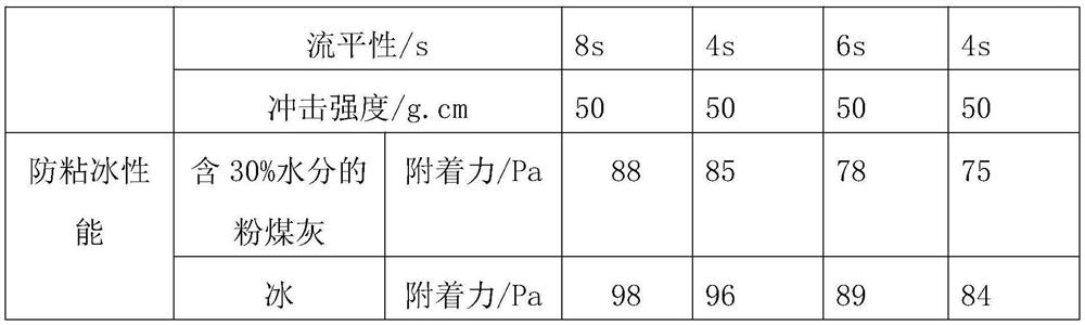 A kind of anti-sticking ice coating for mine car and preparation method thereof