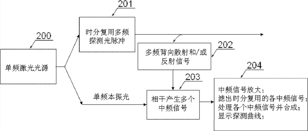 Multifrequency probe light time division multiplexing coherent light time domain reflectometer method and apparatus thereof