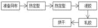 Double-surface coating process of cylindrical screen cloth