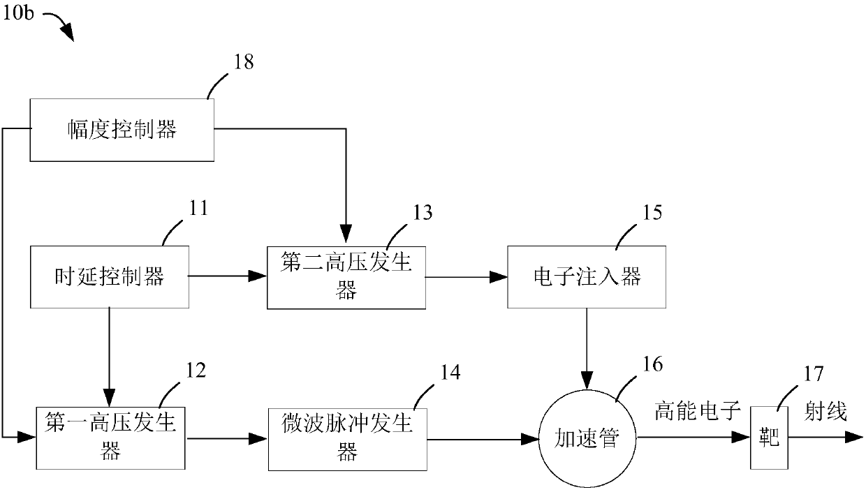 Radiation therapy equipment, and dosage control apparatus and method thereof