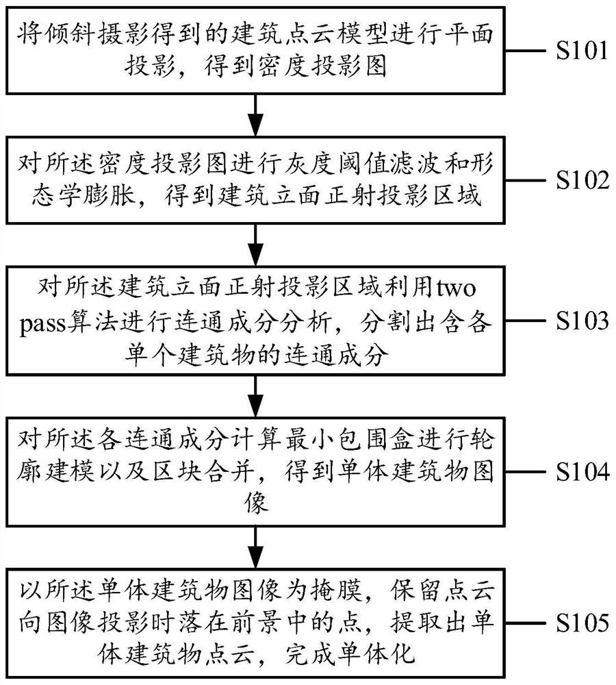 Building model monomerization method, device, storage medium and electronic equipment