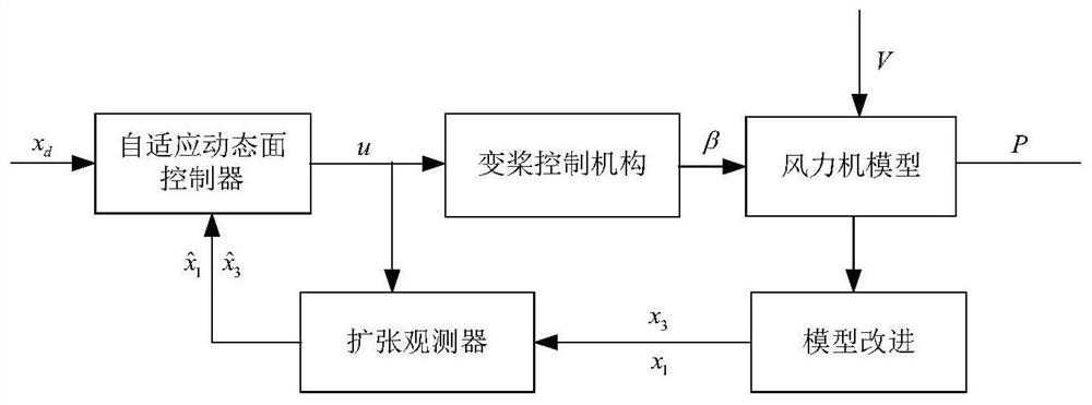 Self-adaptive dynamic surface control method for variable pitch system of wind driven generator