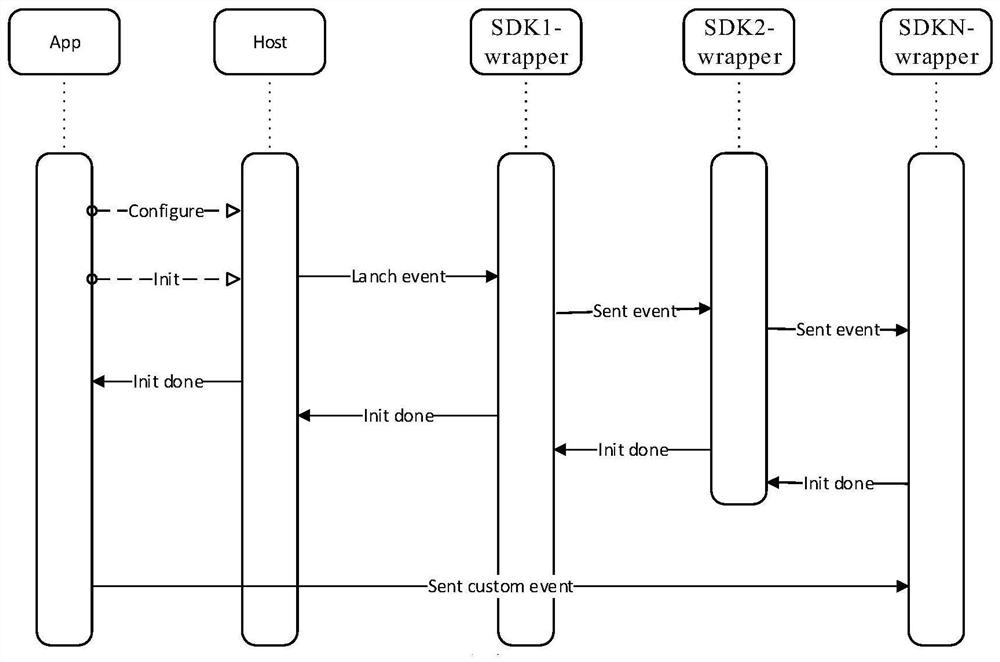 SDK component initialization method and device, storage medium and control terminal