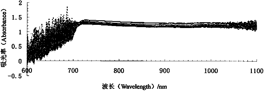 Rapid lossless testing method based on near infrared spectroscopy technology for paddy rice seed germination percentage