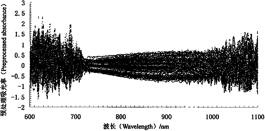 Rapid lossless testing method based on near infrared spectroscopy technology for paddy rice seed germination percentage