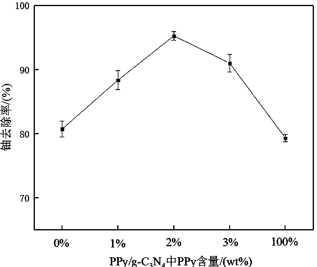 Preparation method of polypyrrole graphite-phase carbon nitride composite material for treating uranium-containing wastewater through photocatalytic reduction and application thereof