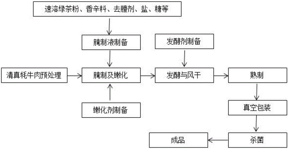 Tea-flavor Muslim fermented yak meat and preparation method thereof