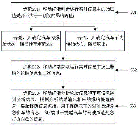 Vehicle tire burst monitoring method