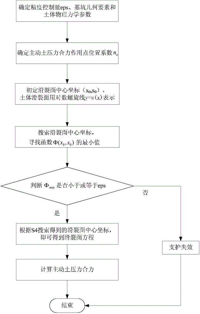 Foundation pit flexible support active earth pressure calculating method considering action point position