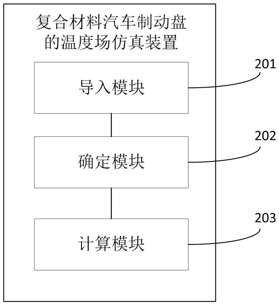 Temperature field simulation method and device for composite material automobile brake disc