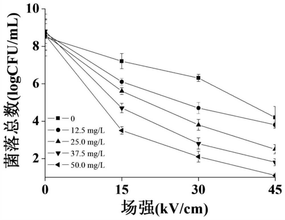 Synergistic method of citrus naringenin and high-intensity pulsed electric field to kill Staphylococcus aureus