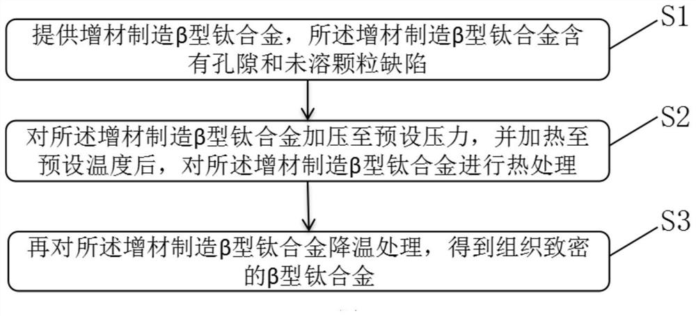 Heat treatment method for improving defects in additive manufacturing of beta-type titanium alloy