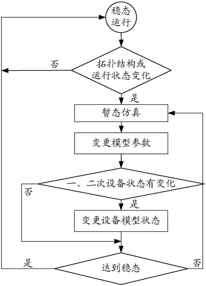 Updating method and device of operation virtual scene of transformer substation as well as simulation operation training system