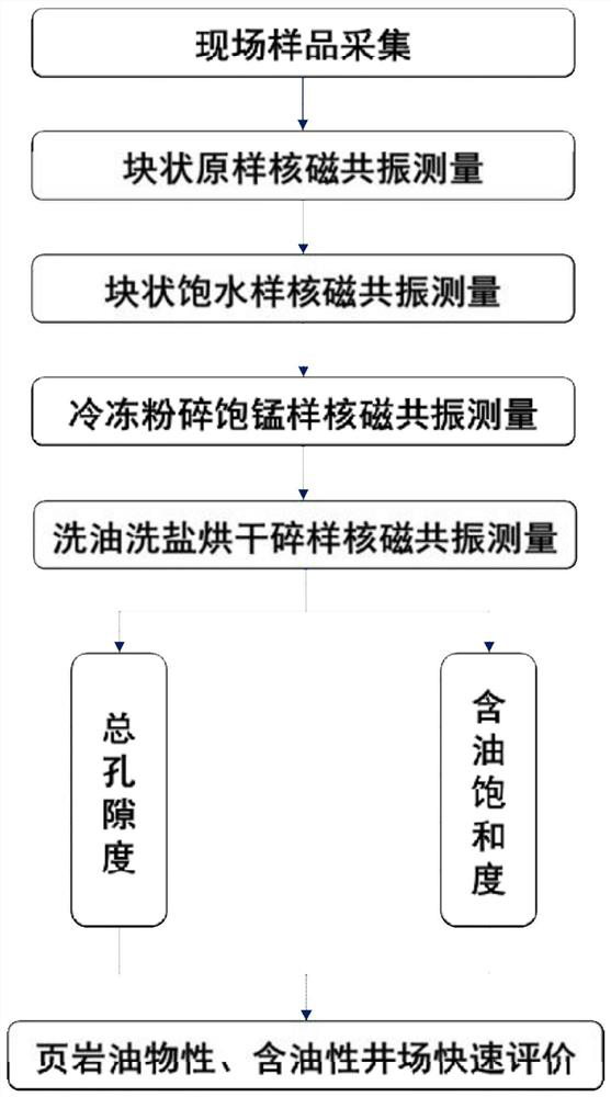 A rapid evaluation method for oil saturation of shale oil wellsite