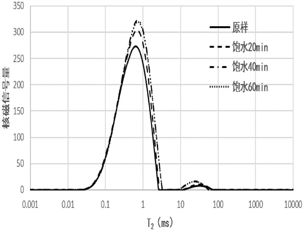 A rapid evaluation method for oil saturation of shale oil wellsite