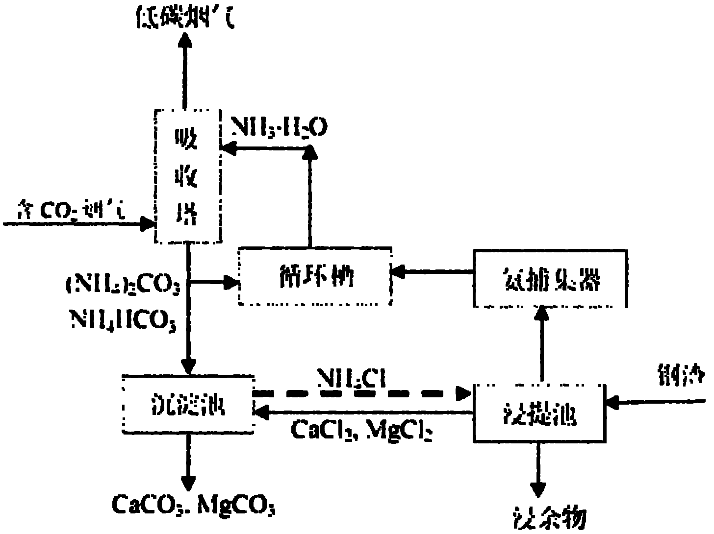 Ammonia-chemical-chain-cycle-based carbon dioxide capture and conversion method