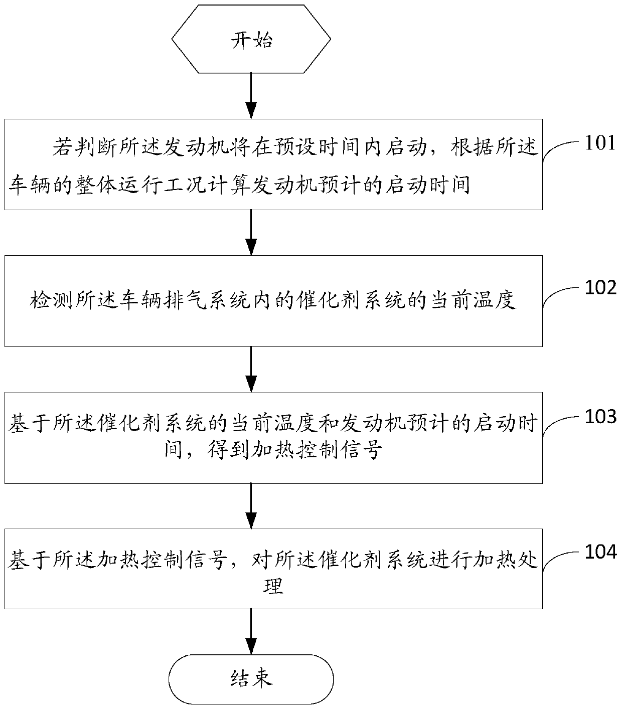 Fuel engine catalyst start-up control method and system