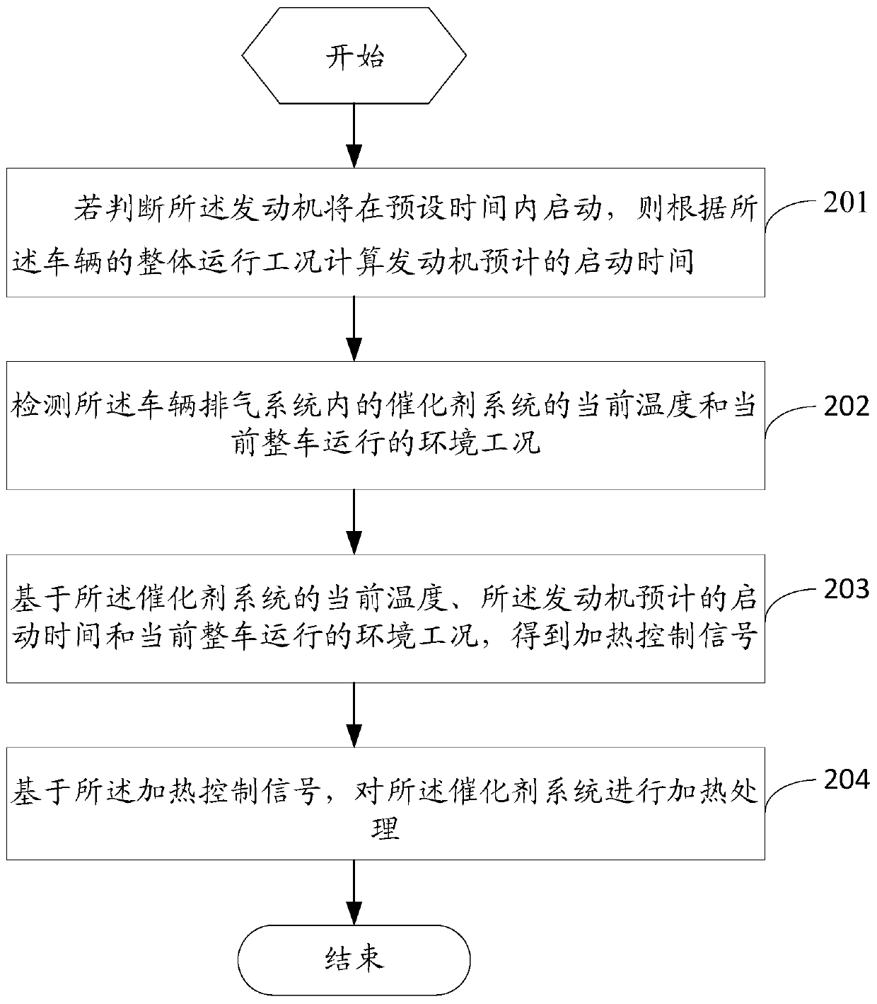 Fuel engine catalyst start-up control method and system