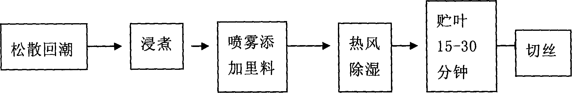 Tobacco leaf pretreatment method during tobacco primary processing