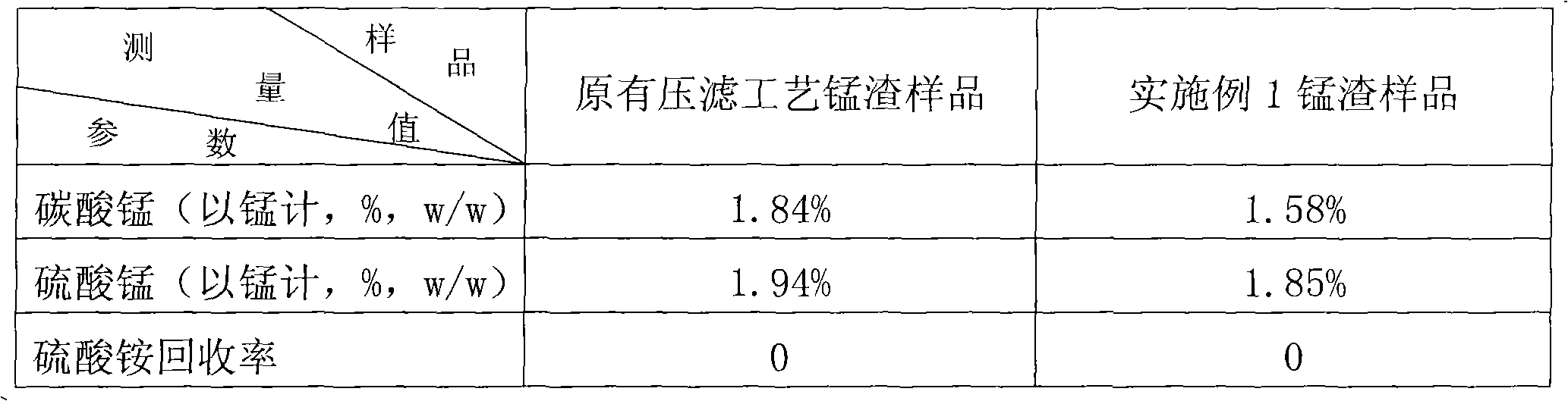 Integrative method of two-stage acid leaching, washing and filter pressing for manganese powder pickle liquor