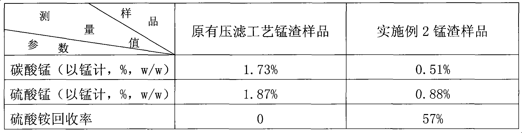 Integrative method of two-stage acid leaching, washing and filter pressing for manganese powder pickle liquor