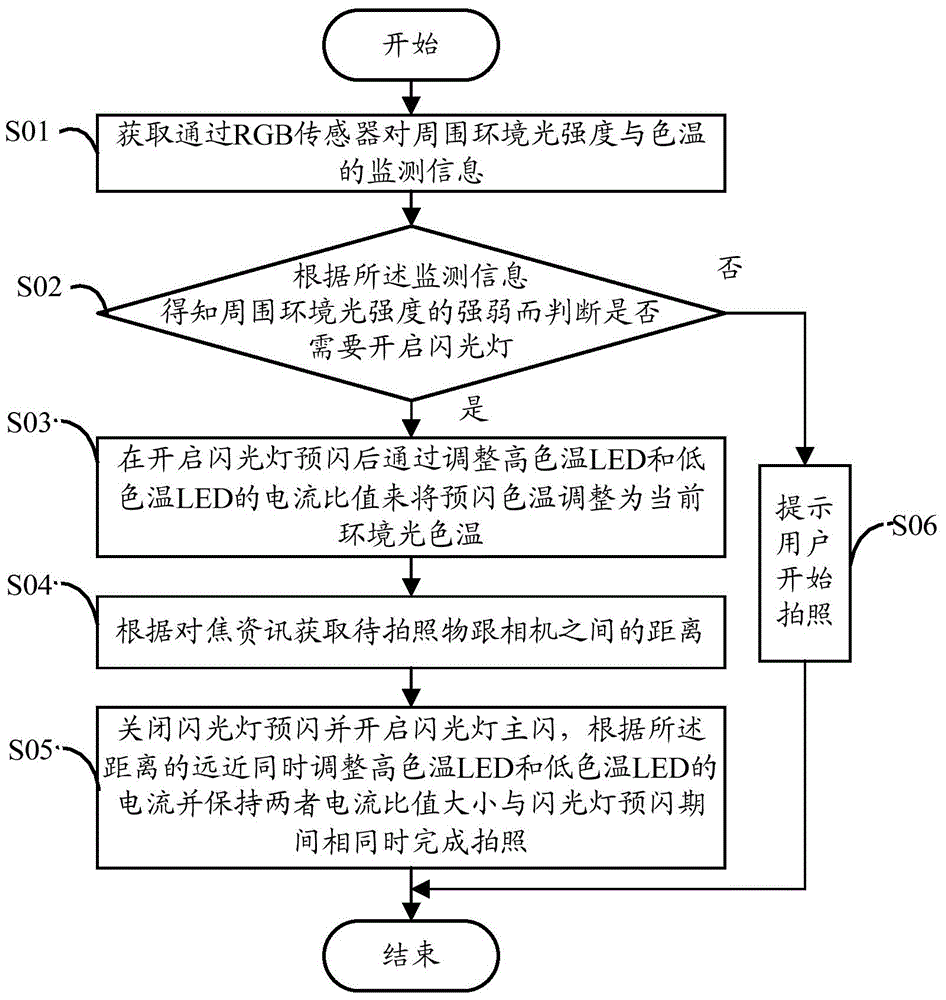 System and method of controlling camera flash lamp shooting