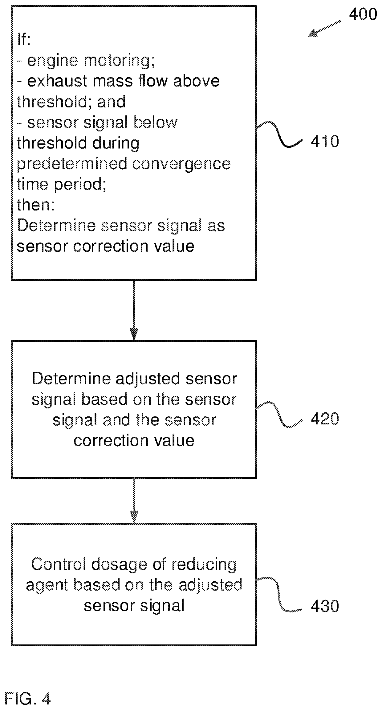 Method and control system for control of dosage of a reducing agent