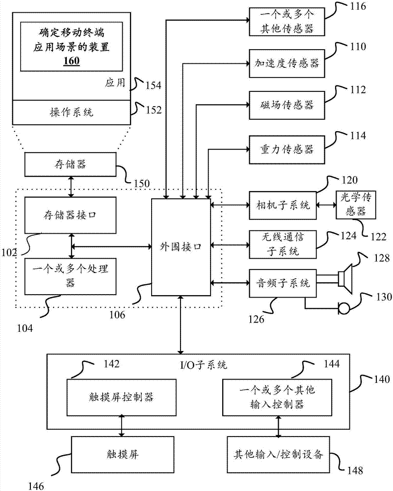 Method and device for determining application scene of mobile terminal and mobile terminal