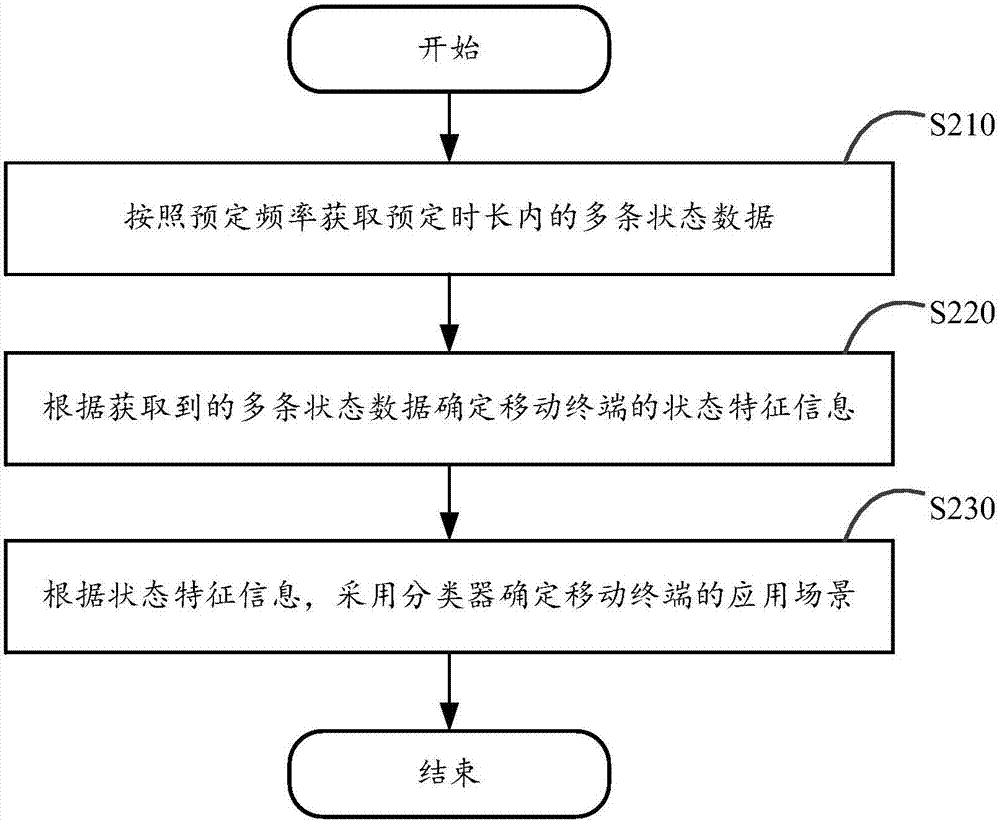 Method and device for determining application scene of mobile terminal and mobile terminal