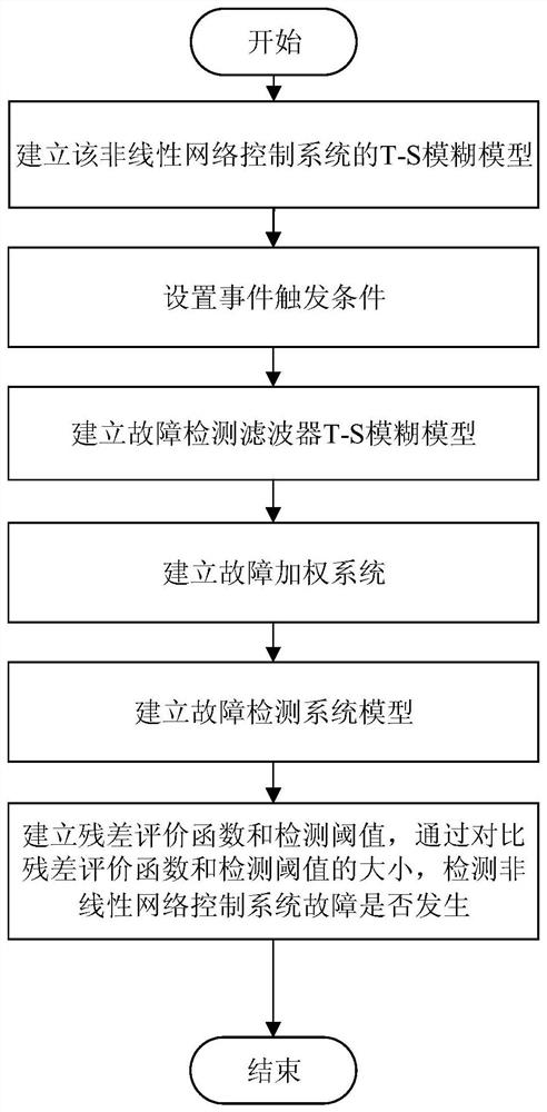 Fault detection method for nonlinear networked control systems based on event-triggered mechanism