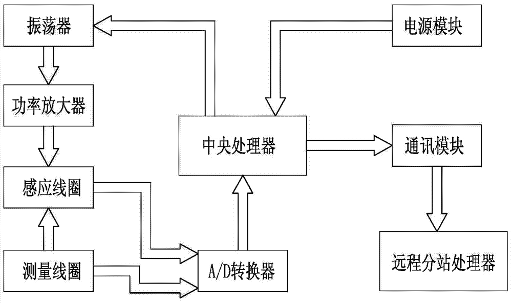 Device for online monitoring running state of transformer substation grounding grid