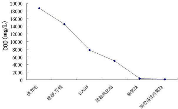 Caffeine production wastewater treatment method