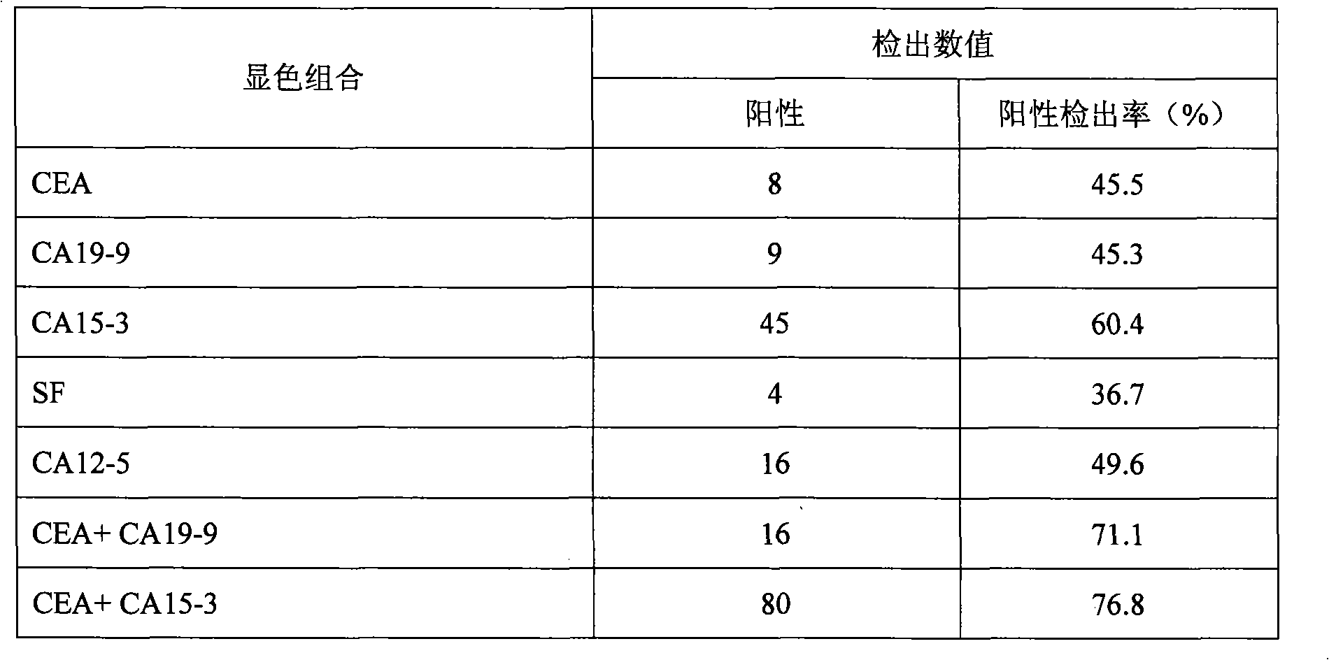 CA15-3, CEA, CA19-9, CA12-5, SF mammary cancer colloidal gold five joint inspection diagnostic reagent kit