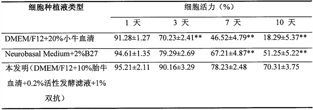 Method for separating and culturing hippocampal nerve cells and special culture solution thereof