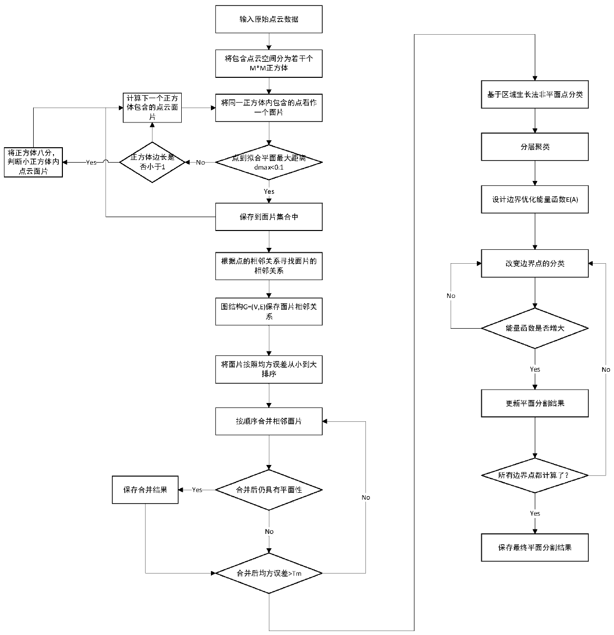 Airborne point cloud roof plane segmentation method based on octree and boundary optimization