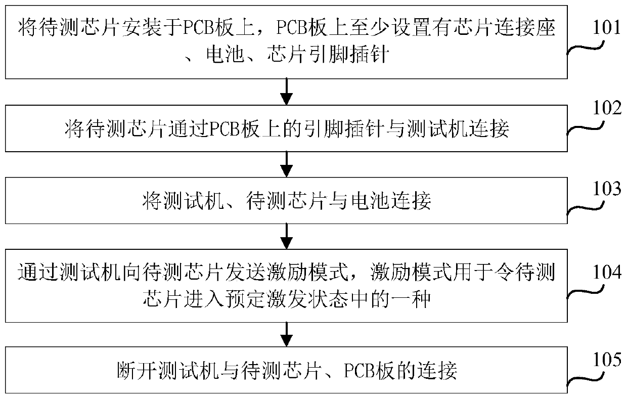 Chip failure analysis method for dynamically grabbing points