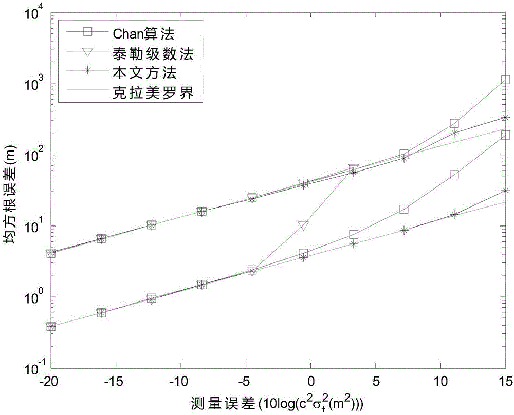 Positive semi-definite relaxation time difference positioning method for distributed multi-point positioning monitoring system