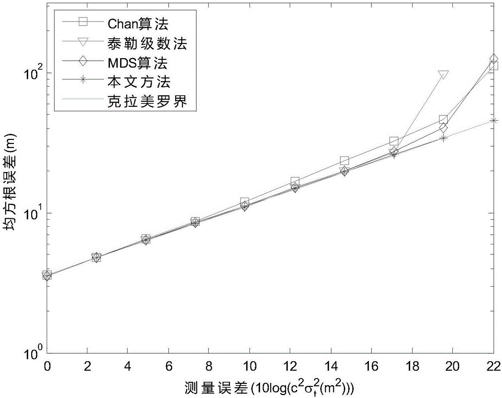 Positive semi-definite relaxation time difference positioning method for distributed multi-point positioning monitoring system