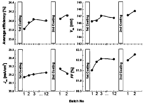 Preparation method of stable and high-efficiency silicon heterojunction solar cell