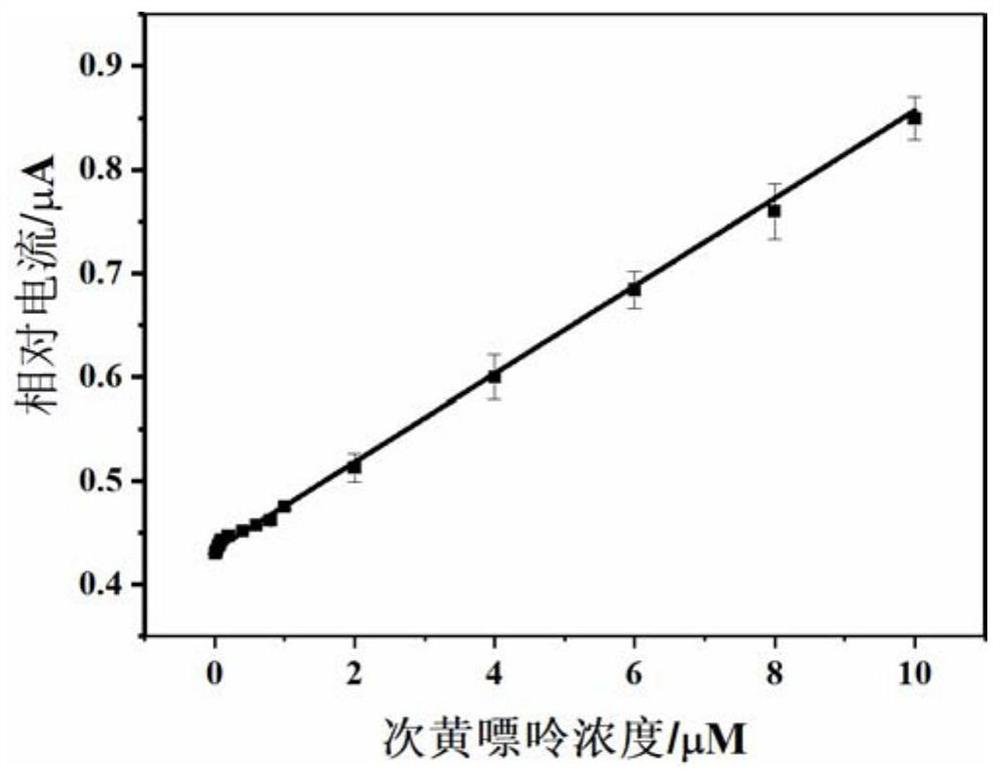 A working electrode for detecting hypoxanthine and xanthine and its enzyme biosensor