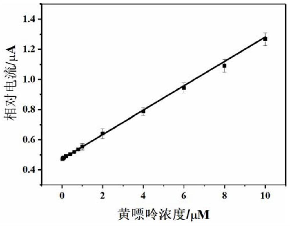 A working electrode for detecting hypoxanthine and xanthine and its enzyme biosensor