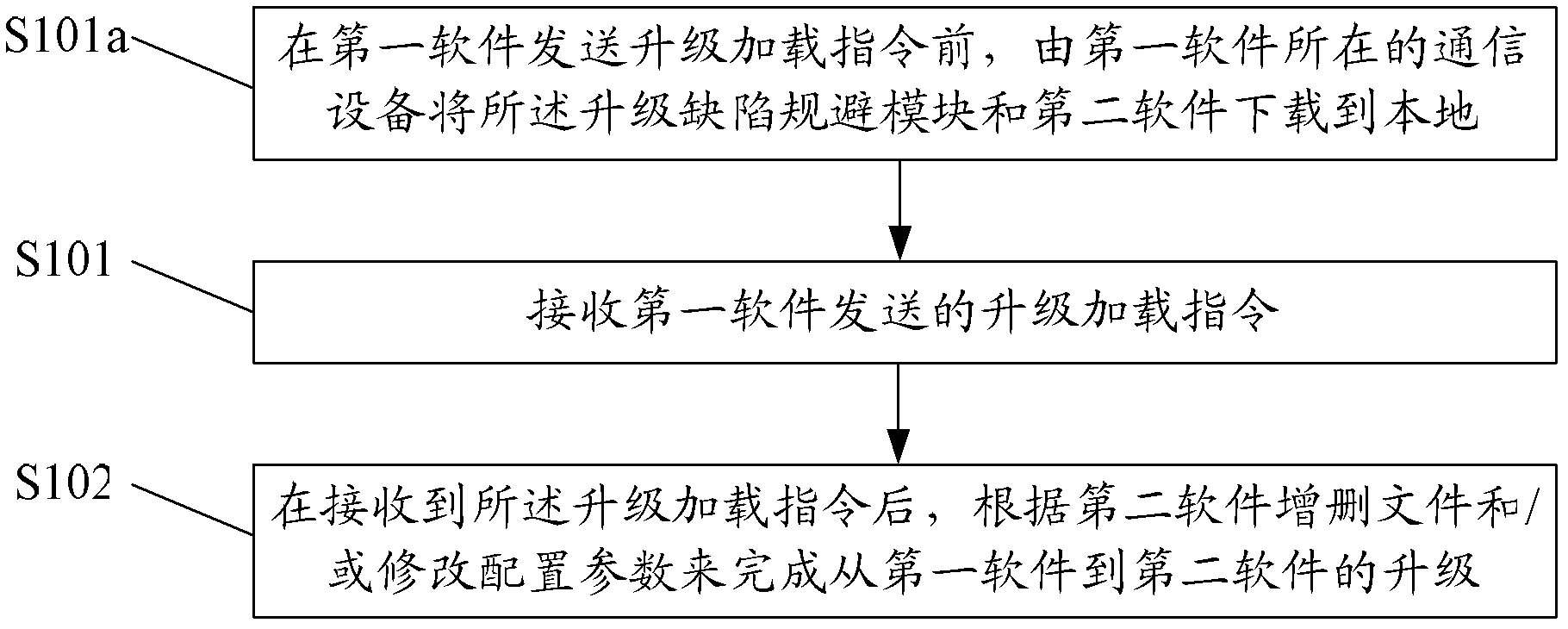 Software upgrading method and device and software rollback method and device