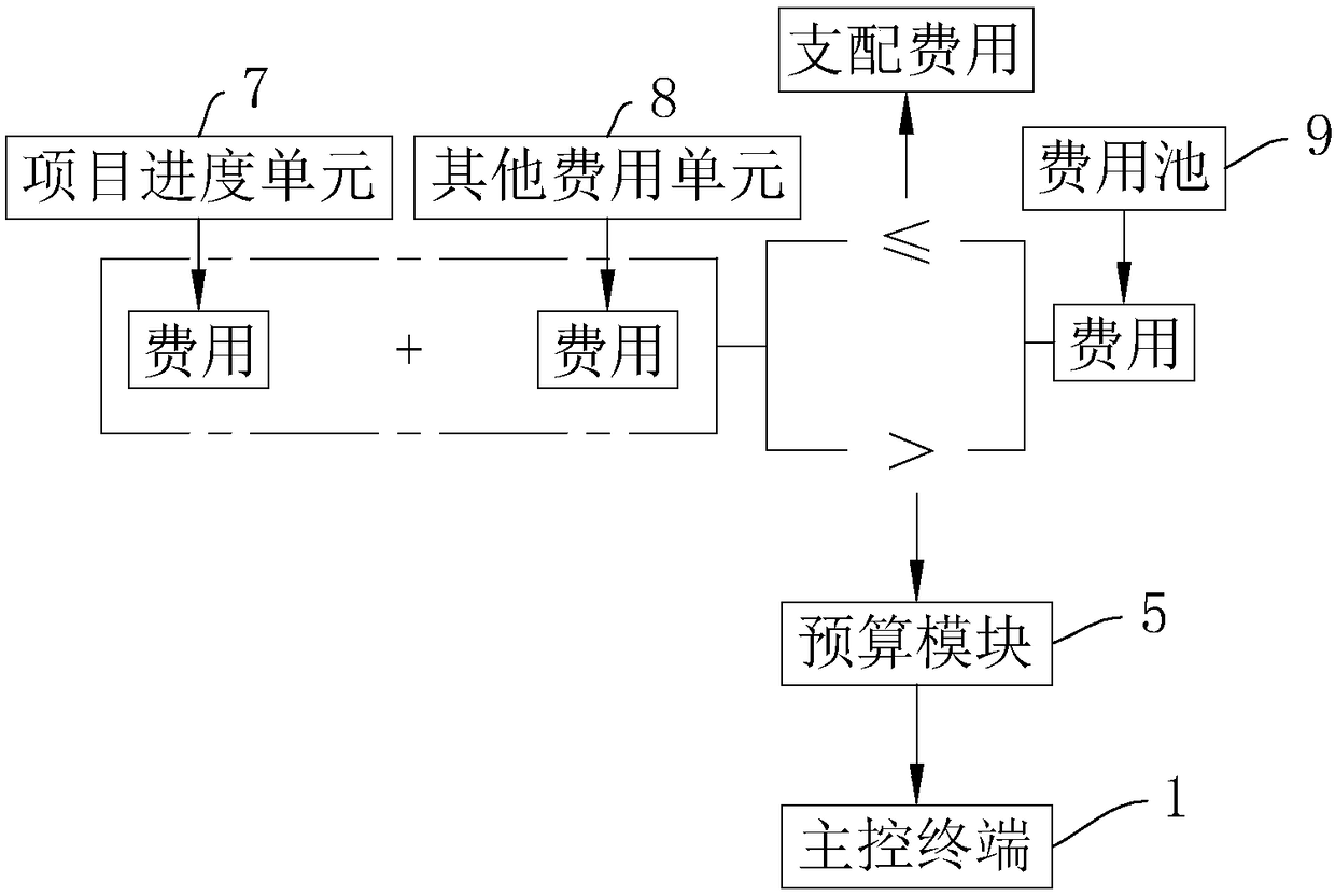 Engineering project cost management system