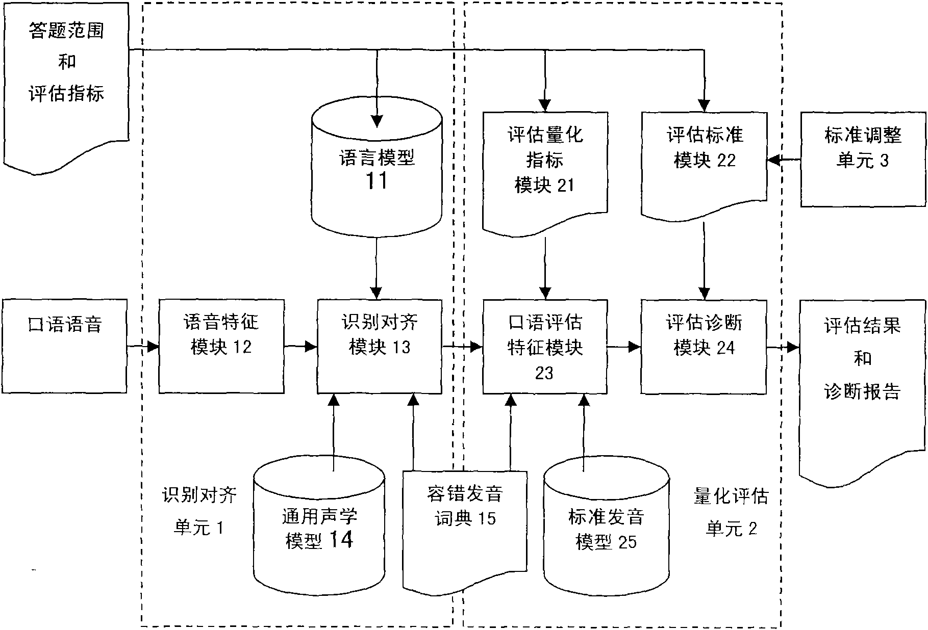 Objective standard based automatic oral evaluation system