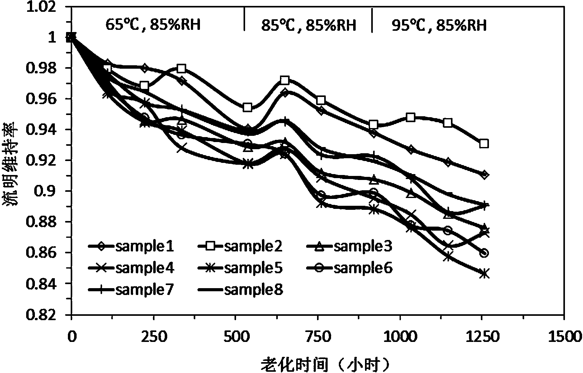 LED lighting product accelerated attenuation test method based on multilevel stepping stress