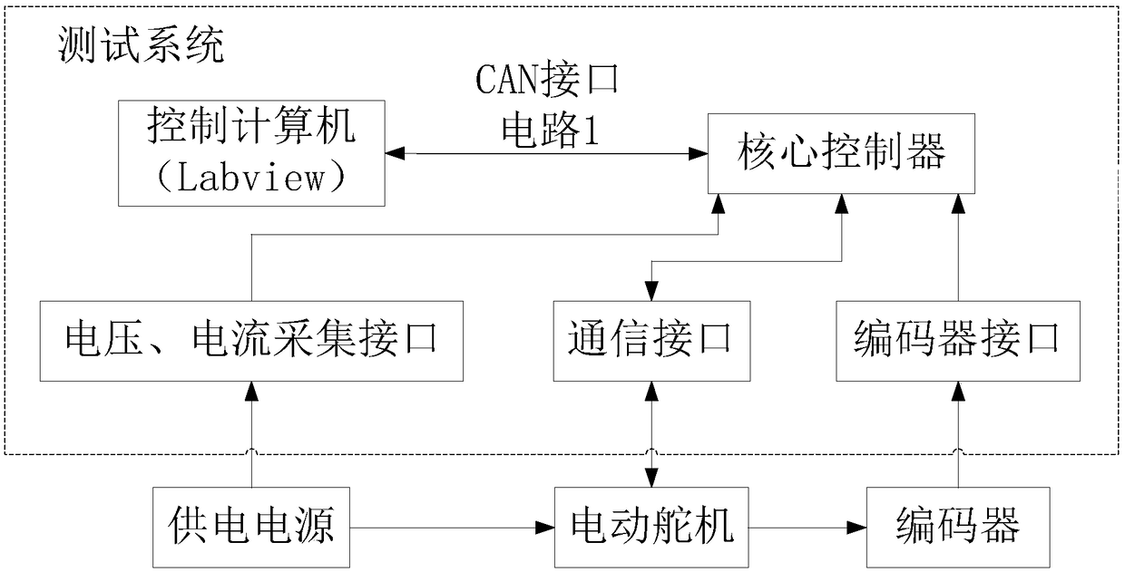 Portable automatic testing device and method of electric steering machine