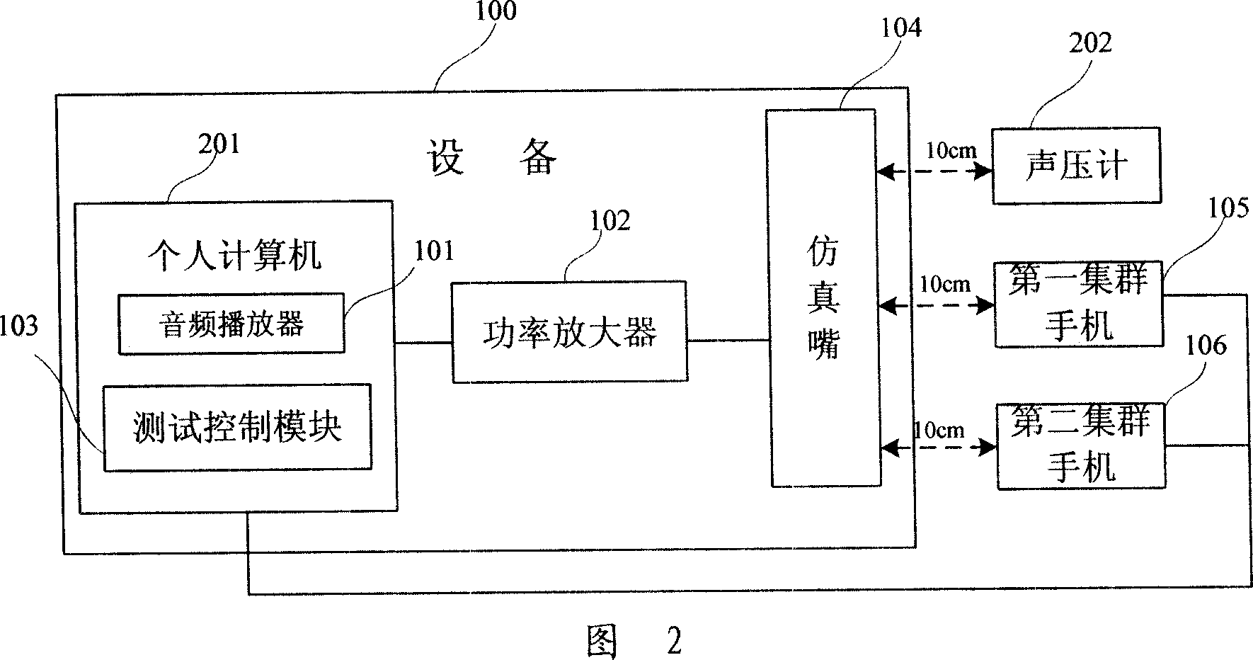 Equipment and method for testing mobile terminal telephony time